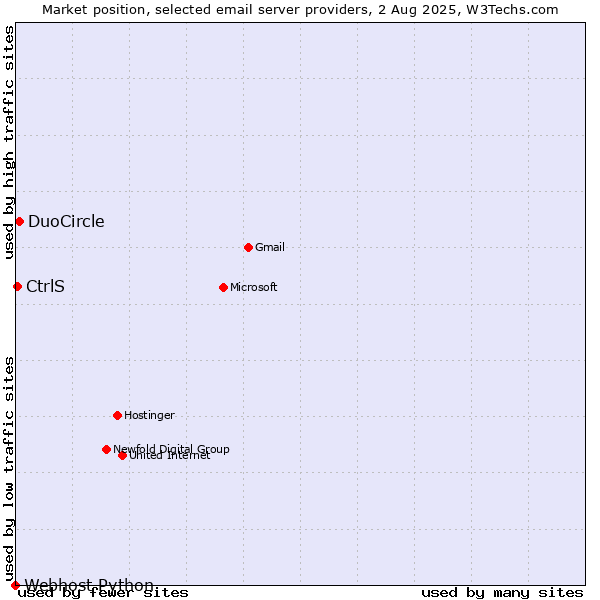Market position of DuoCircle vs. CtrlS vs. Webhost Python