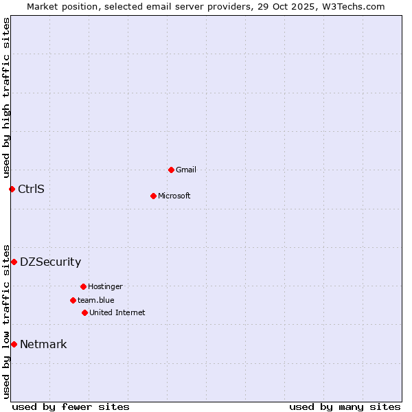 Market position of Netmark vs. DZSecurity vs. CtrlS