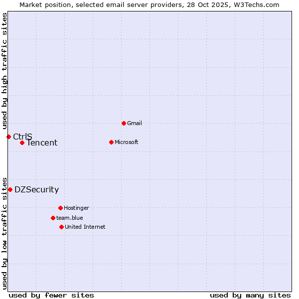 Market position of Tencent vs. DZSecurity vs. CtrlS
