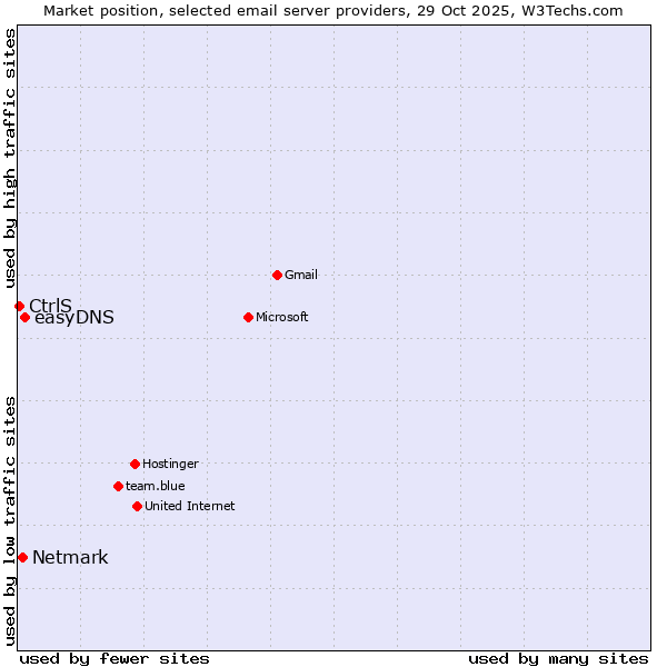 Market position of easyDNS vs. Netmark vs. CtrlS