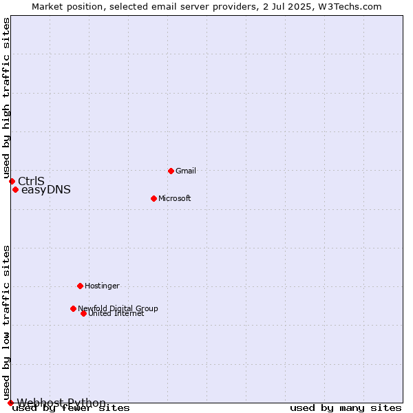 Market position of easyDNS vs. CtrlS vs. Webhost Python