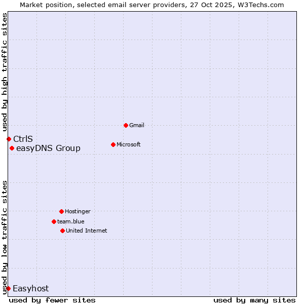 Market position of easyDNS Group vs. CtrlS vs. Easyhost
