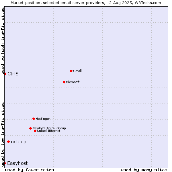Market position of netcup vs. CtrlS vs. Easyhost