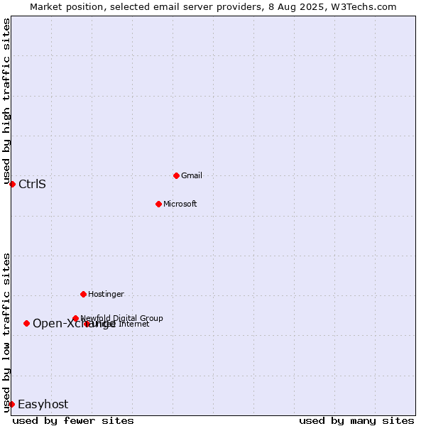 Market position of Open-Xchange vs. CtrlS vs. Easyhost