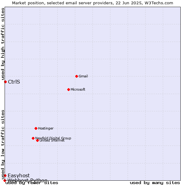 Market position of CtrlS vs. Easyhost vs. Webhost Python