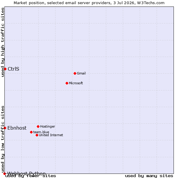 Market position of CtrlS vs. Ebnhost vs. Webhost Python