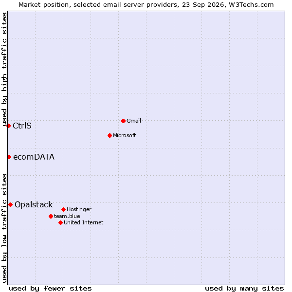 Market position of Opalstack vs. ecomDATA vs. CtrlS