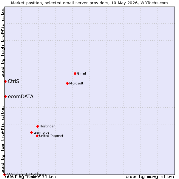 Market position of ecomDATA vs. CtrlS vs. Webhost Python