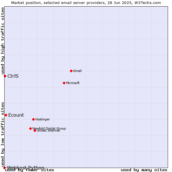 Market position of Ecount vs. CtrlS vs. Webhost Python