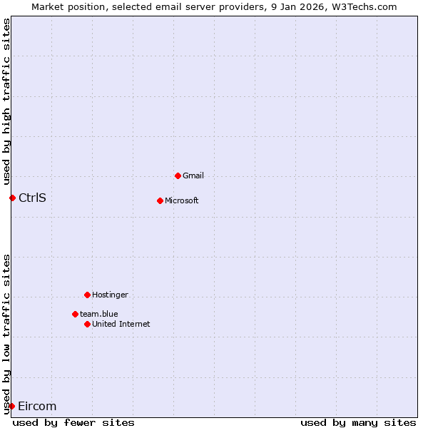 Market position of CtrlS vs. Eircom