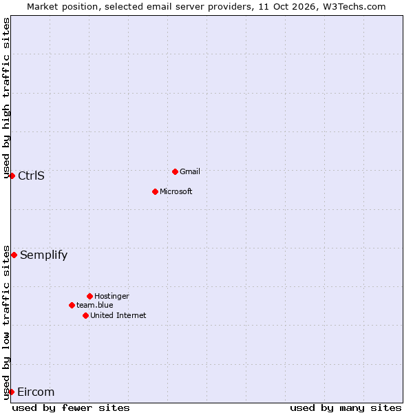 Market position of Semplify vs. CtrlS vs. Eircom