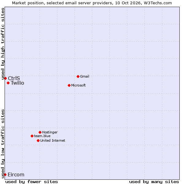Market position of Twilio vs. CtrlS vs. Eircom