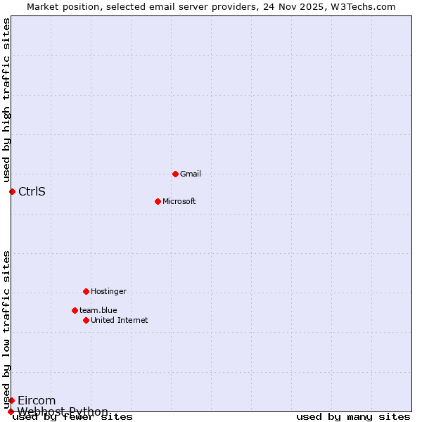 Market position of CtrlS vs. Eircom vs. Webhost Python