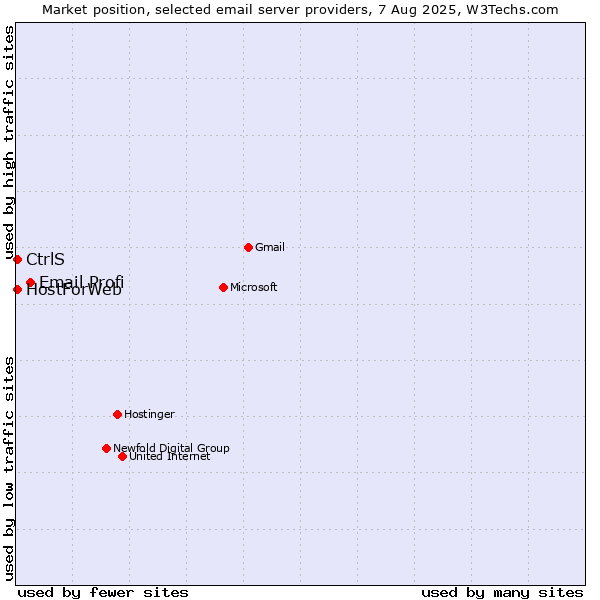 Market position of Email Profi vs. CtrlS vs. HostForWeb