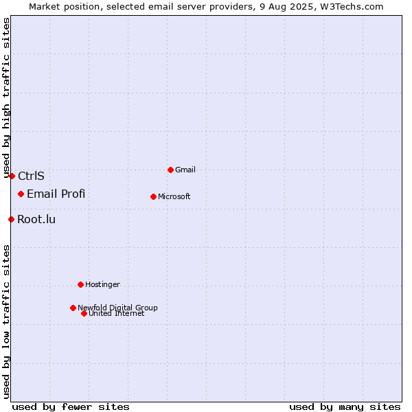 Market position of Email Profi vs. CtrlS vs. Root.lu