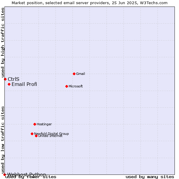 Market position of Email Profi vs. CtrlS vs. Webhost Python