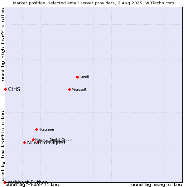 Market position of Newfold Digital vs. CtrlS vs. Webhost Python