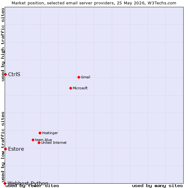 Market position of Estore vs. CtrlS vs. Webhost Python