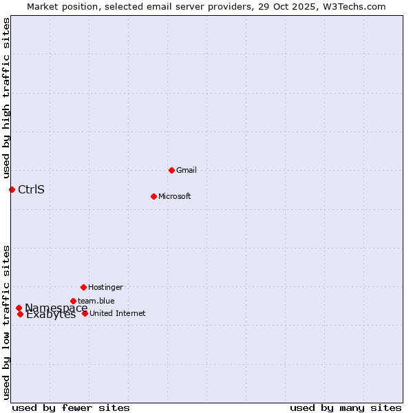 Market position of Exabytes vs. Namespace vs. CtrlS