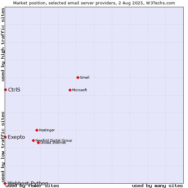 Market position of CtrlS vs. Exepto vs. Webhost Python
