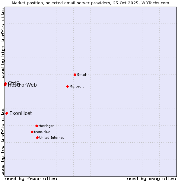 Market position of ExonHost vs. CtrlS vs. HostForWeb
