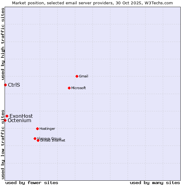 Market position of ExonHost vs. CtrlS vs. Octenium