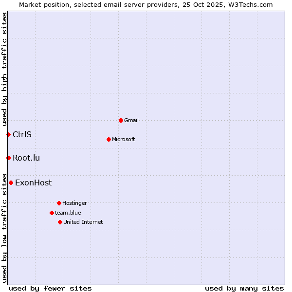 Market position of ExonHost vs. CtrlS vs. Root.lu