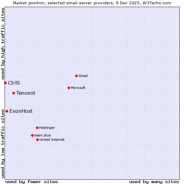 Market position of Tencent vs. ExonHost vs. CtrlS