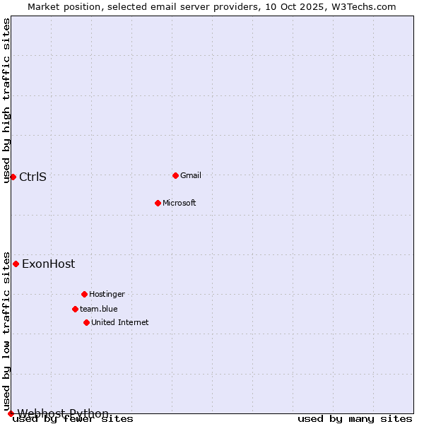 Market position of ExonHost vs. CtrlS vs. Webhost Python