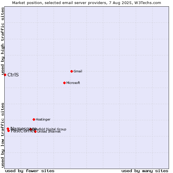 Market position of FastComet vs. Namespace vs. CtrlS