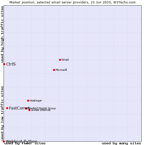 Market position of FastComet vs. CtrlS vs. Webhost Python