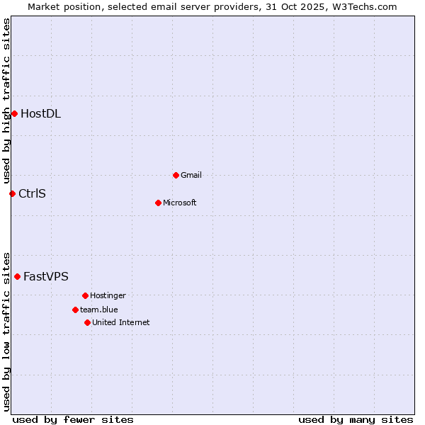 Market position of FastVPS vs. HostDL vs. CtrlS