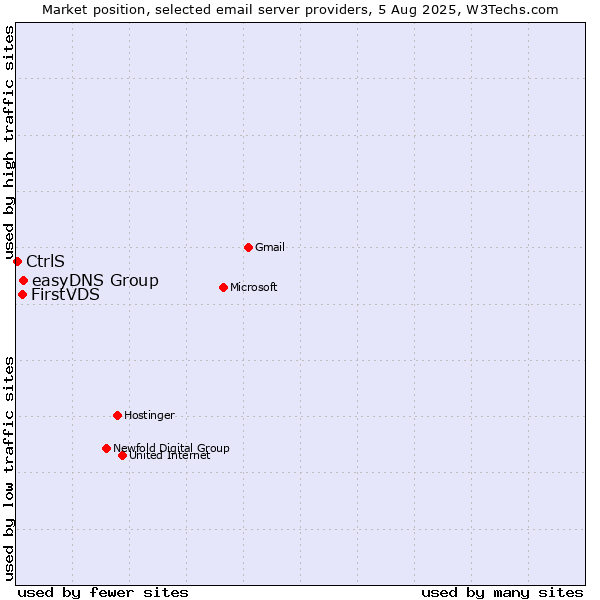 Market position of easyDNS Group vs. FirstVDS vs. CtrlS