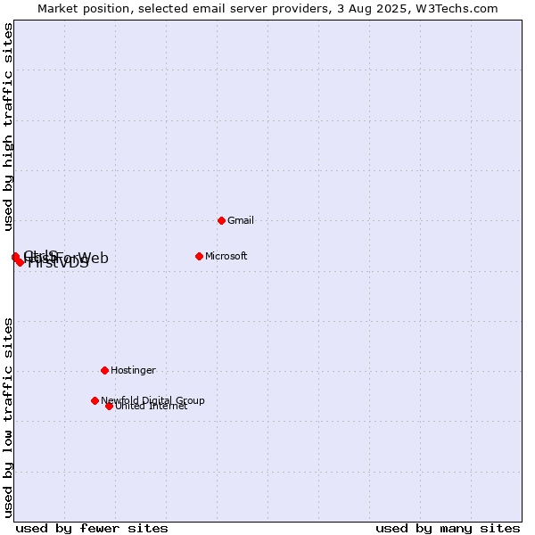 Market position of FirstVDS vs. CtrlS vs. HostForWeb