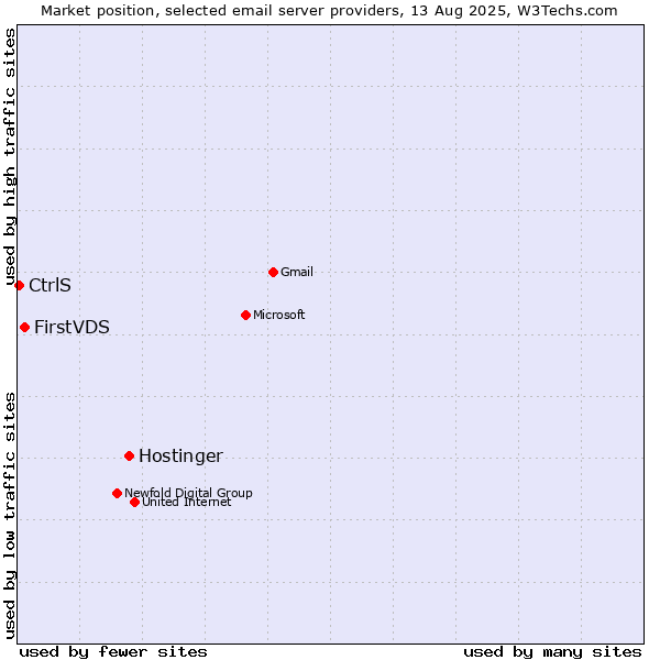 Market position of Hostinger vs. FirstVDS vs. CtrlS