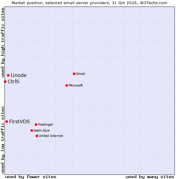 Market position of Linode vs. FirstVDS vs. CtrlS