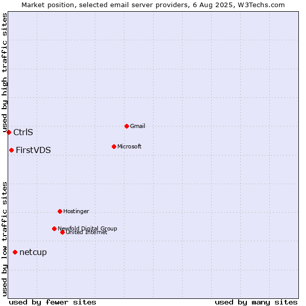 Market position of netcup vs. FirstVDS vs. CtrlS