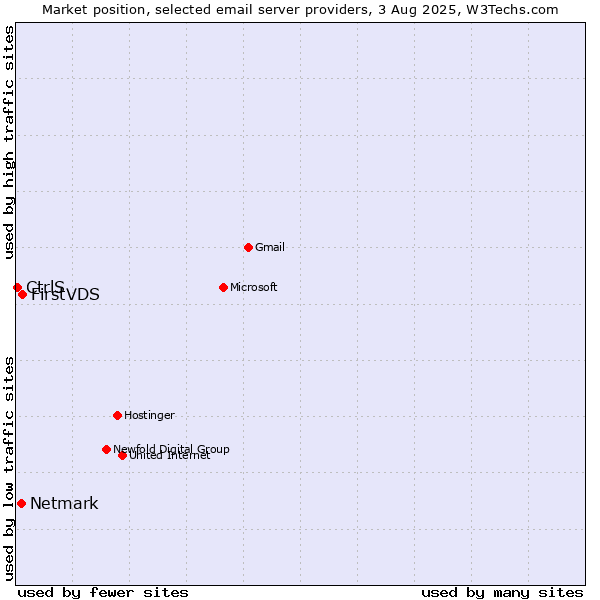 Market position of FirstVDS vs. Netmark vs. CtrlS
