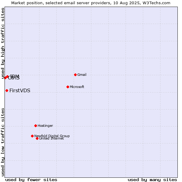 Market position of IBM vs. FirstVDS vs. CtrlS