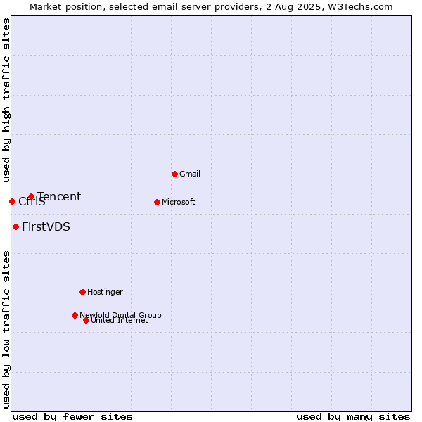 Market position of Tencent vs. FirstVDS vs. CtrlS