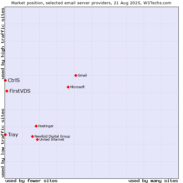 Market position of FirstVDS vs. CtrlS vs. Tray
