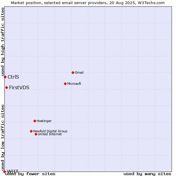 Market position of FirstVDS vs. CtrlS vs. WIIT
