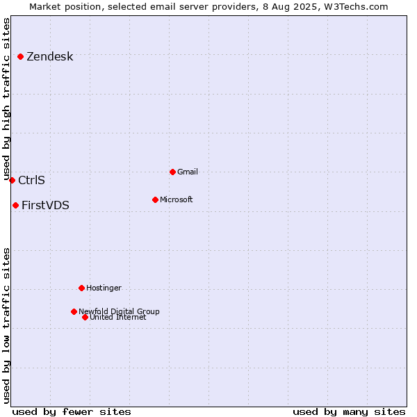 Market position of Zendesk vs. FirstVDS vs. CtrlS
