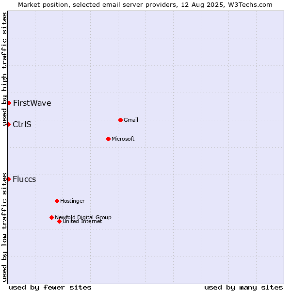 Market position of FirstWave vs. CtrlS vs. Fluccs
