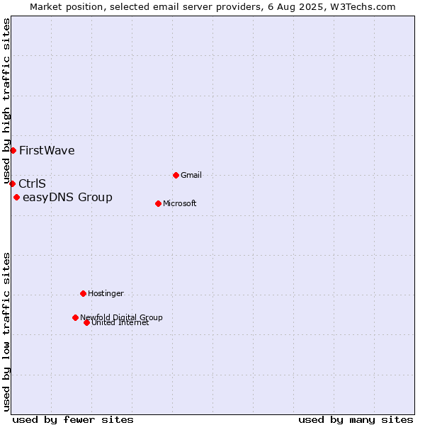 Market position of easyDNS Group vs. FirstWave vs. CtrlS