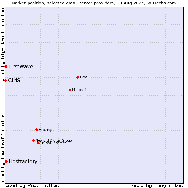 Market position of Hostfactory vs. FirstWave vs. CtrlS