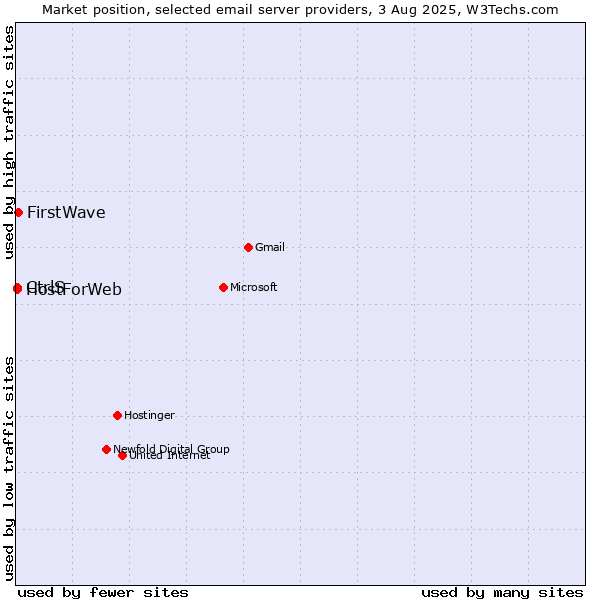 Market position of FirstWave vs. CtrlS vs. HostForWeb
