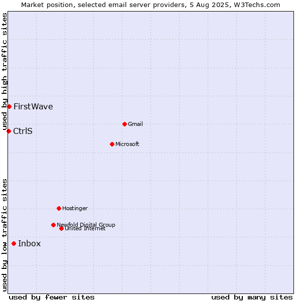 Market position of Inbox vs. FirstWave vs. CtrlS