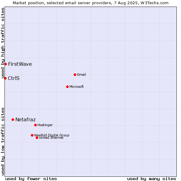 Market position of Netafraz vs. FirstWave vs. CtrlS