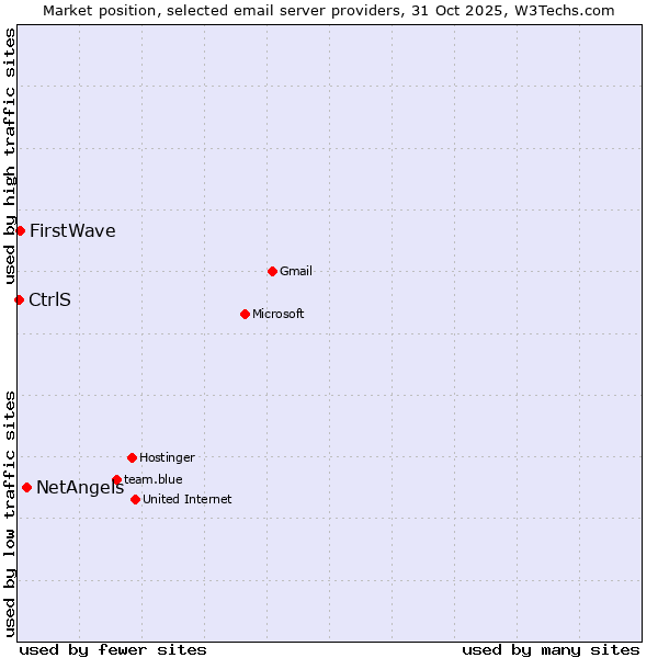 Market position of NetAngels vs. FirstWave vs. CtrlS